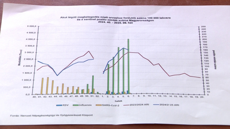 Influenzajárvány – Még mindig sok a beteg, a koronavírus azonban eltűnt a vármegyéből
