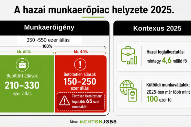 Százezres nagyságrendű munkaerő hiányzik a magyar gazdaságból