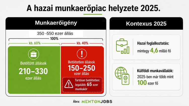 Százezres nagyságrendű munkaerő hiányzik a magyar gazdaságból