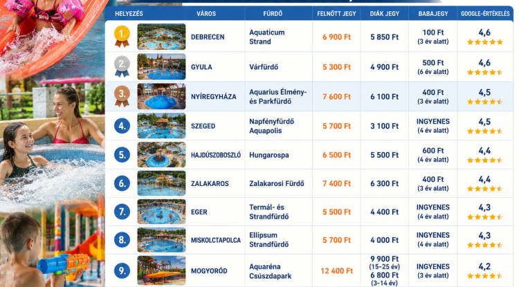 Az ország legjobb családi strandjai között a nyíregyházi Aquarius
